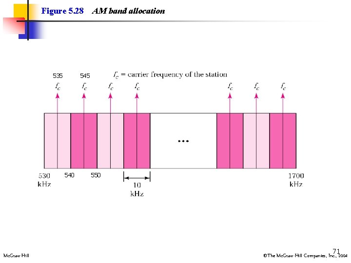 Figure 5. 28 535 540 Mc. Graw-Hill AM band allocation 550 712004 ©The Mc.