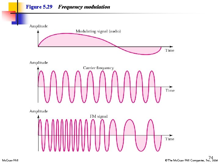 Figure 5. 29 Mc. Graw-Hill Frequency modulation 742004 ©The Mc. Graw-Hill Companies, Inc. ,
