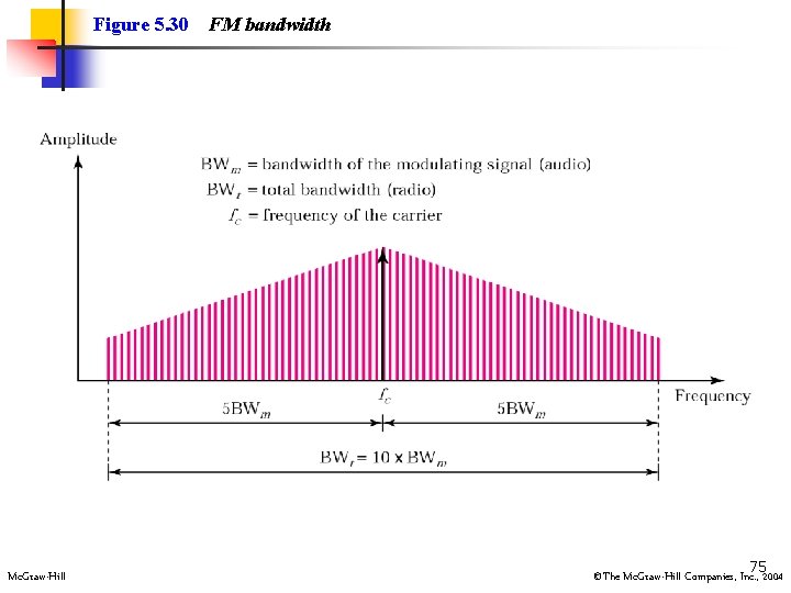 Figure 5. 30 Mc. Graw-Hill FM bandwidth 752004 ©The Mc. Graw-Hill Companies, Inc. ,