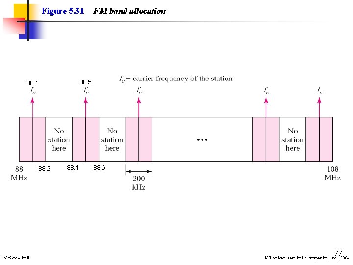 Figure 5. 31 88. 5 88. 1 88. 2 Mc. Graw-Hill FM band allocation