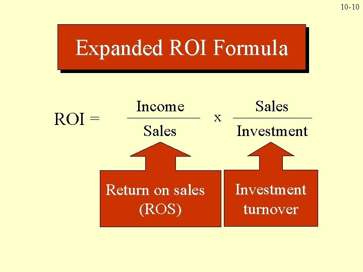 10 -10 Expanded ROI Formula ROI = Income Sales Return on sales (ROS) x