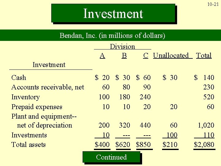 10 -21 Investment Bendan, Inc. (in millions of dollars) Division A B C Unallocated