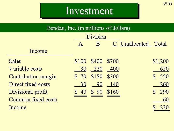 Investment Bendan, Inc. (in millions of dollars) Division A B C Unallocated Income Sales