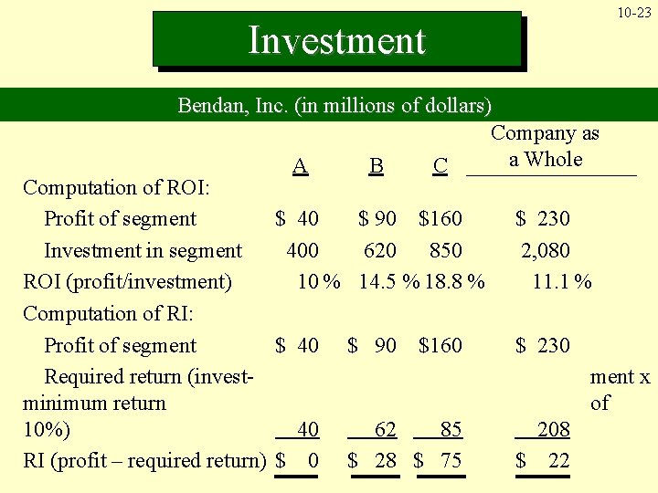 Investment 10 -23 Bendan, Inc. (in millions of dollars) Company as a Whole A