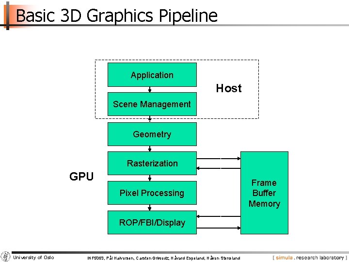 Basic 3 D Graphics Pipeline Application Host Scene Management Geometry Rasterization GPU Pixel Processing