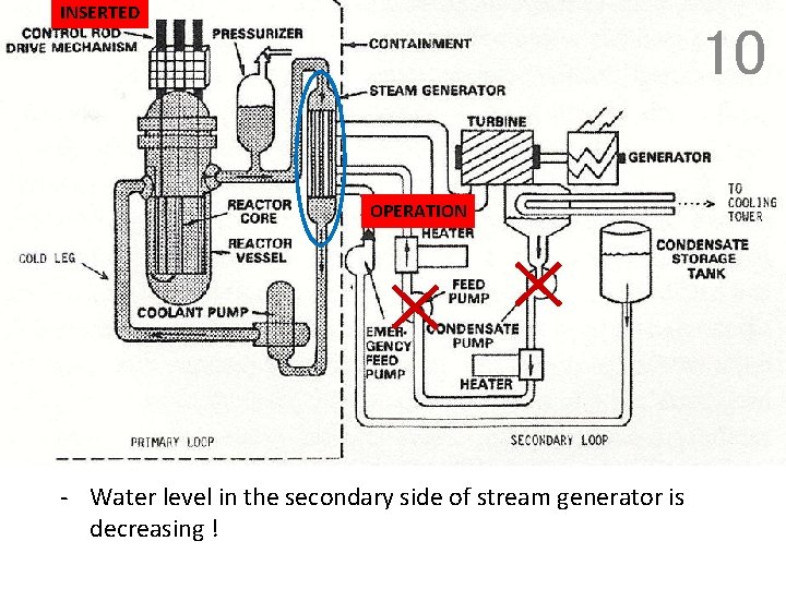 INSERTED 10 OPERATION - Water level in the secondary side of stream generator is
