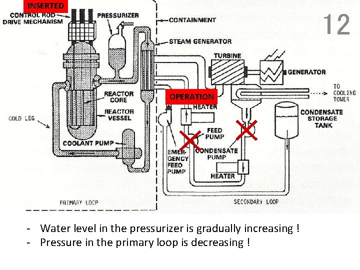 INSERTED 12 OPERATION - Water level in the pressurizer is gradually increasing ! -