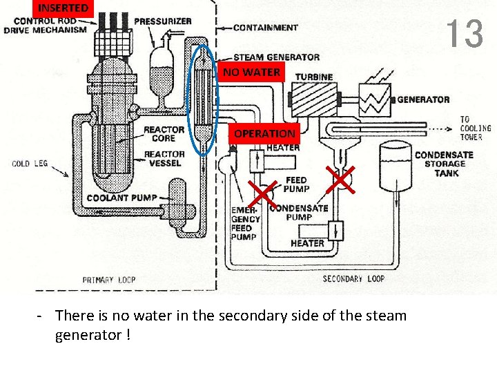 INSERTED 13 NO WATER OPERATION - There is no water in the secondary side