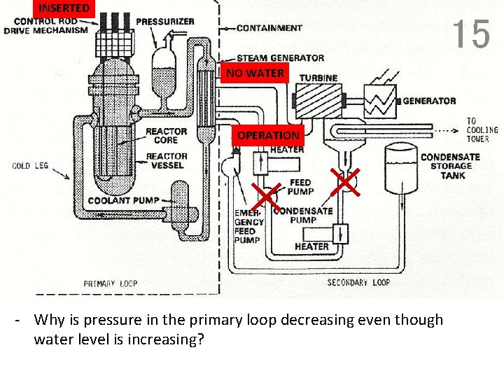 INSERTED 15 NO WATER OPERATION - Why is pressure in the primary loop decreasing