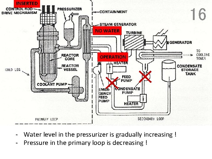 INSERTED 16 NO WATER OPERATION - Water level in the pressurizer is gradually increasing