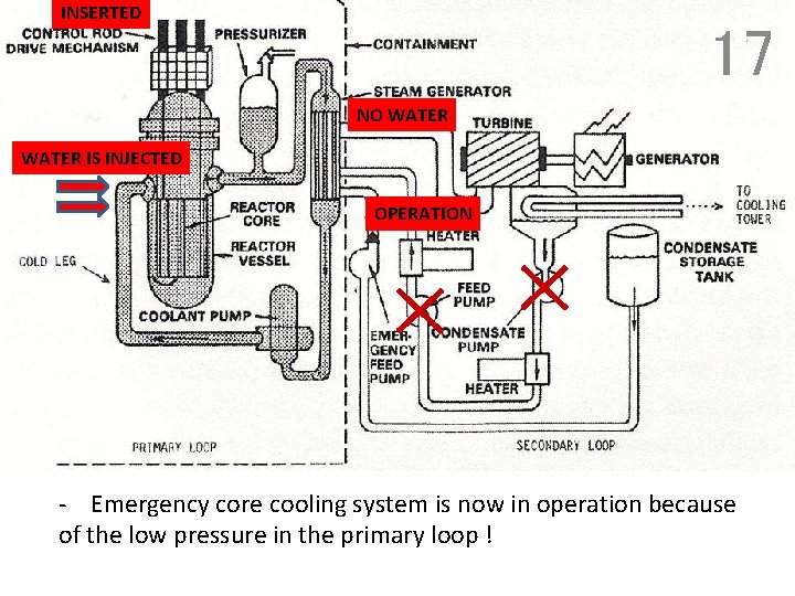 INSERTED 17 NO WATER IS INJECTED OPERATION - Emergency core cooling system is now