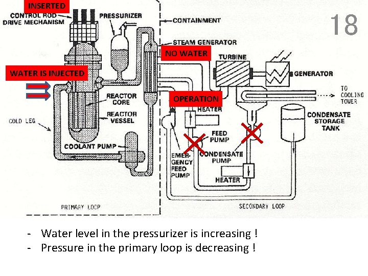 INSERTED 18 NO WATER IS INJECTED OPERATION - Water level in the pressurizer is