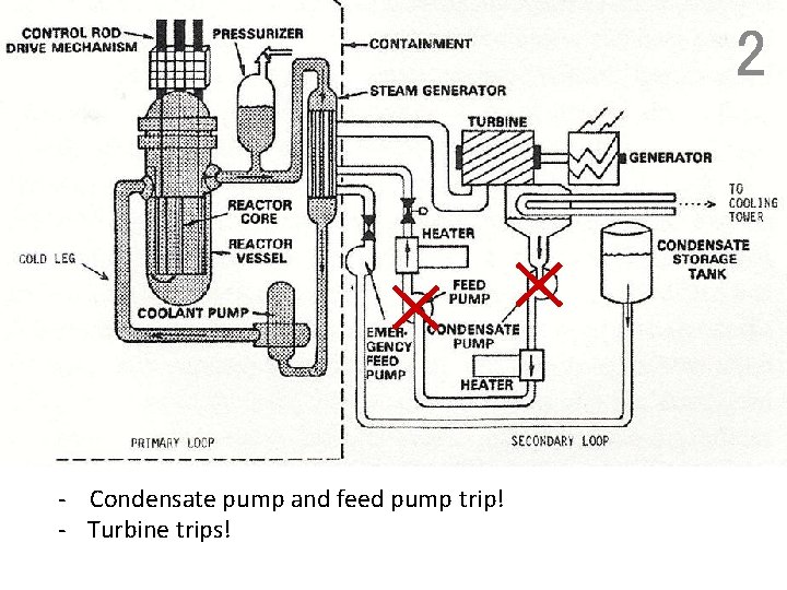 2 - Condensate pump and feed pump trip! - Turbine trips! 