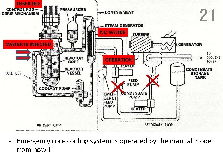 INSERTED 21 NO WATER IS INJECTED OPERATION - Emergency core cooling system is operated