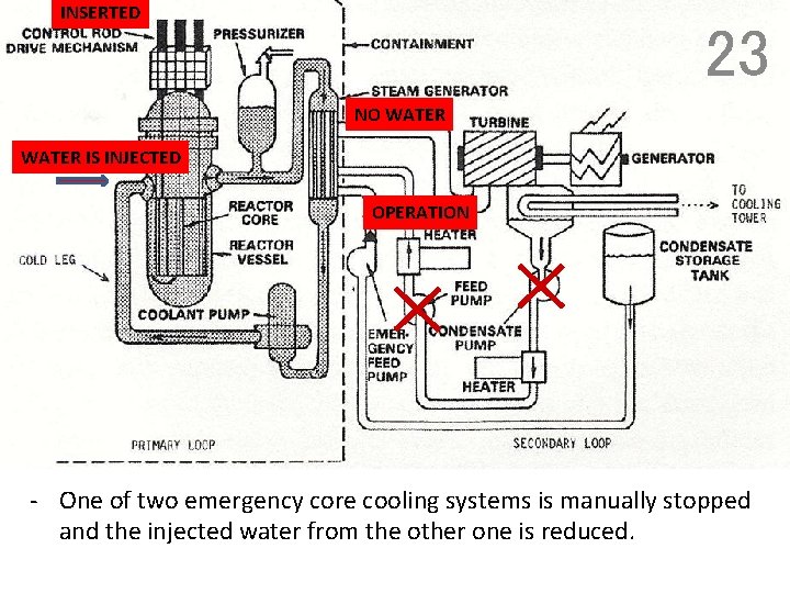 INSERTED 23 NO WATER IS INJECTED OPERATION - One of two emergency core cooling