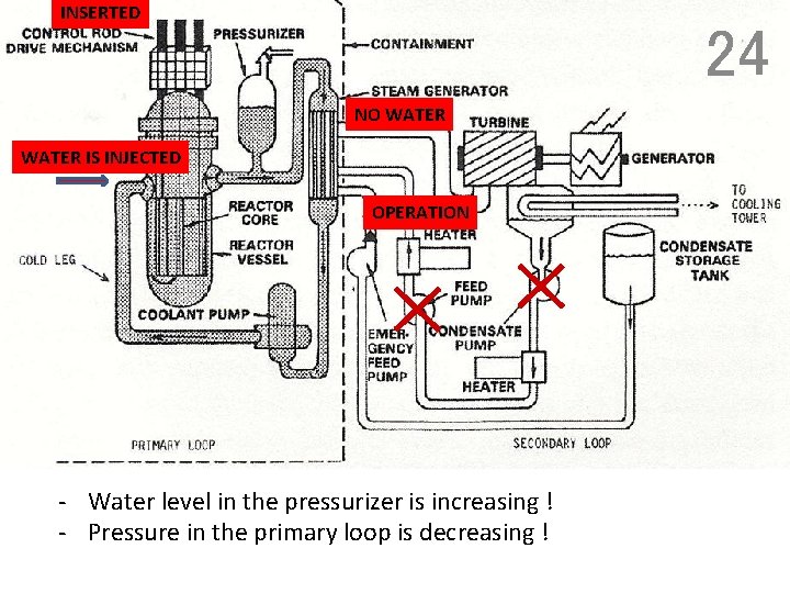 INSERTED 24 NO WATER IS INJECTED OPERATION - Water level in the pressurizer is