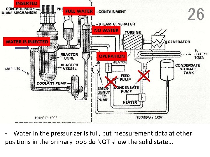 INSERTED 26 FULL WATER NO WATER IS INJECTED OPERATION - Water in the pressurizer