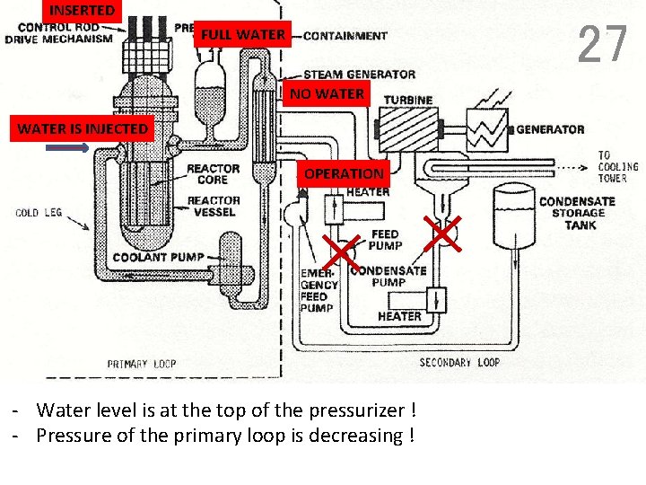 INSERTED 27 FULL WATER NO WATER IS INJECTED OPERATION - Water level is at