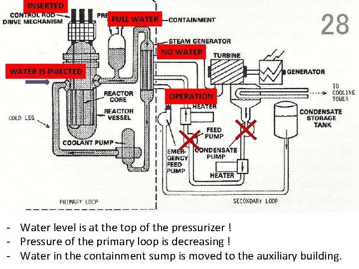 INSERTED 28 FULL WATER NO WATER IS INJECTED OPERATION - Water level is at