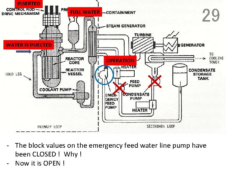 INSERTED 29 FULL WATER IS INJECTED OPERATION - The block values on the emergency