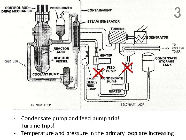 3 - Condensate pump and feed pump trip! - Turbine trips! - Temperature and
