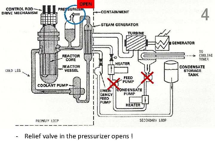 OPEN - Relief valve in the pressurizer opens ! 4 