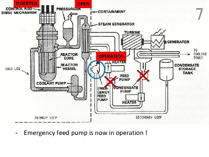 INSERTED OPEN 7 OPERATION - Emergency feed pump is now in operation ! 