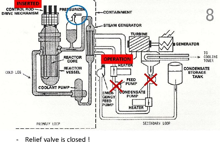 INSERTED 8 OPERATION - Relief valve is closed ! 