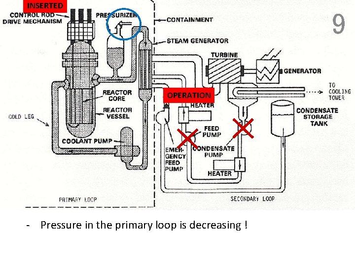 INSERTED 9 OPERATION - Pressure in the primary loop is decreasing ! 