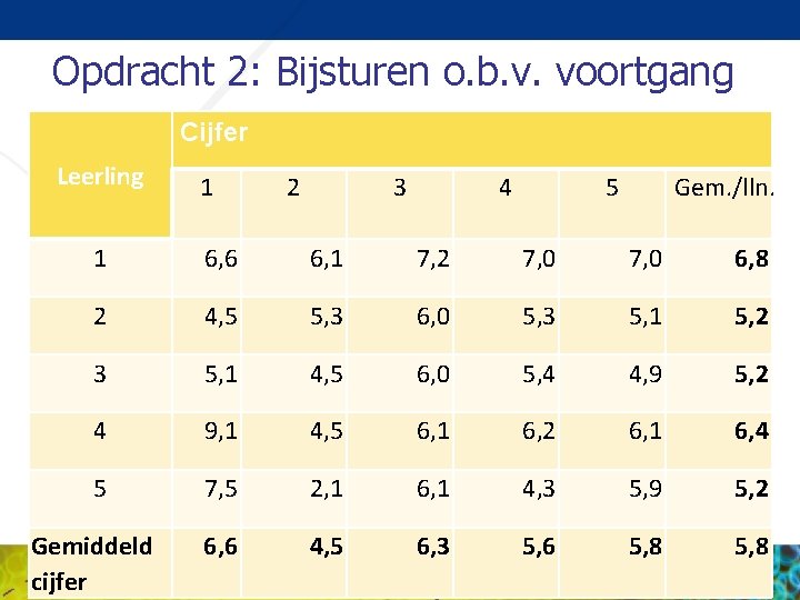 Opdracht 2: Bijsturen o. b. v. voortgang Cijfer Leerling 1 2 3 4 5