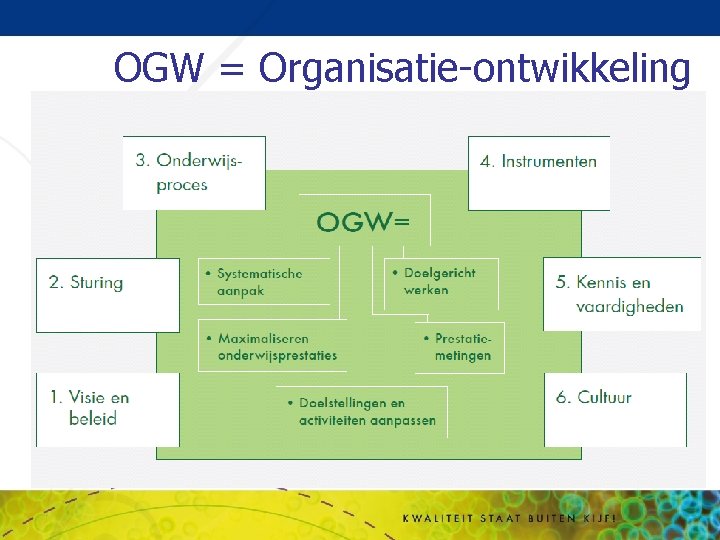 OGW = Organisatie-ontwikkeling 