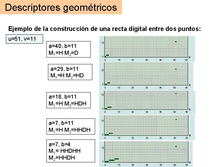 Descriptores geométricos Ejemplo de la construcción de una recta digital entre dos puntos: u=51, Descriptores geométricos Ejemplo de la construcción de una recta digital entre dos puntos: u=51,