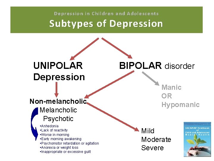 Depression in Children and Adolescents TYPES OF DEPRESSION Subtypes of Depression UNIPOLAR Depression Non-melancholic