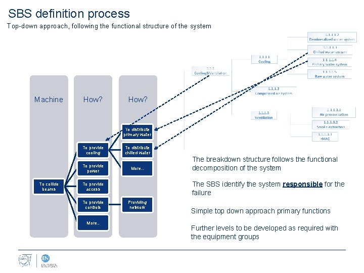 SBS definition process Top-down approach, following the functional structure of the system Machine How?