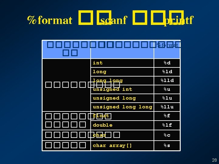 %format �� scanf ��� printf %format ���������� �� int %d long %ld long ����� %format �� scanf ��� printf %format ���������� �� int %d long %ld long �����