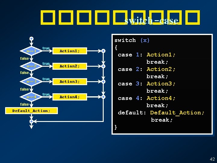 ����� switch-case x==1 true Action 1; false x==2 true Action 2; false x==3 true ����� switch-case x==1 true Action 1; false x==2 true Action 2; false x==3 true
