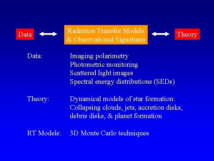 Data Radiation Transfer Models & Observational Signatures Theory Data: Imaging polarimetry Photometric monitoring Scattered