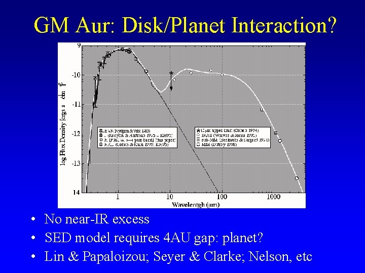 GM Aur: Disk/Planet Interaction? • No near-IR excess • SED model requires 4 AU