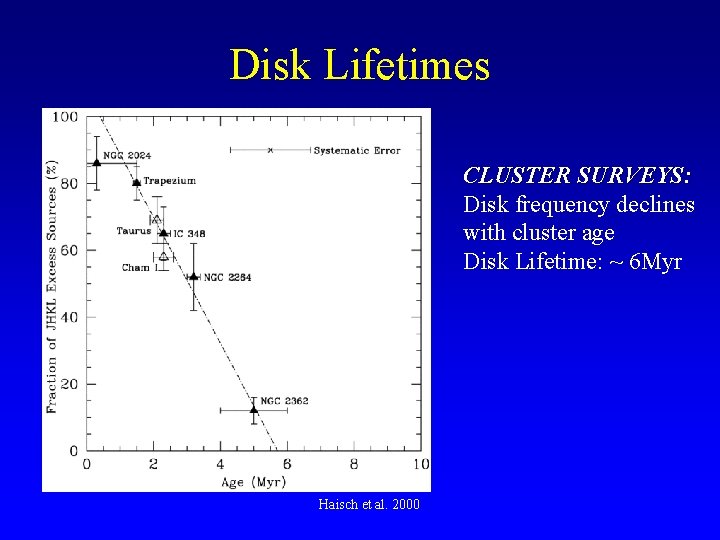 Disk Lifetimes CLUSTER SURVEYS: Disk frequency declines with cluster age Disk Lifetime: ~ 6