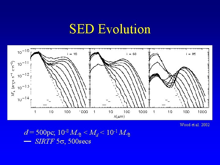 SED Evolution Wood et al. 2002 d = 500 pc; 10 -8 M 8