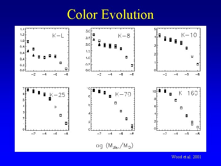 Color Evolution Wood et al. 2001 