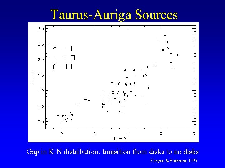 Taurus-Auriga Sources * = I + = II ( = III Gap in K-N