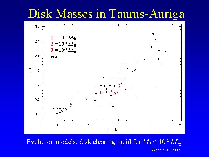 Disk Masses in Taurus-Auriga 1 = 10 -1 M 8 2 = 10 -2