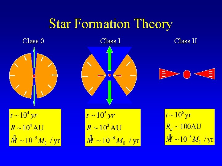 Star Formation Theory Class 0 Class II 