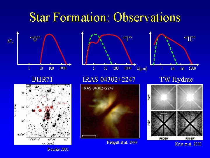 Star Formation: Observations l. Fl “ 0” 1 10 “I” 1000 BHR 71 1