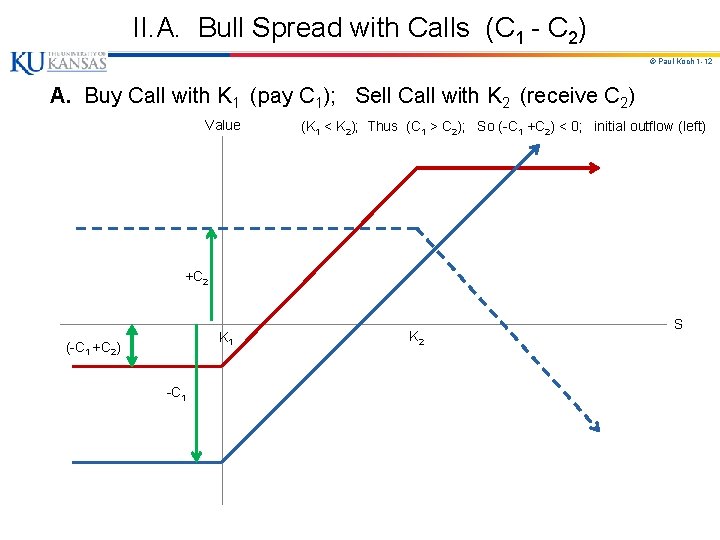 II. A. Bull Spread with Calls (C 1 - C 2) © Paul Koch