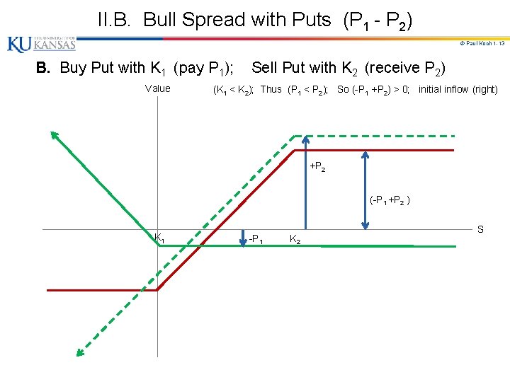 II. B. Bull Spread with Puts (P 1 - P 2) © Paul Koch