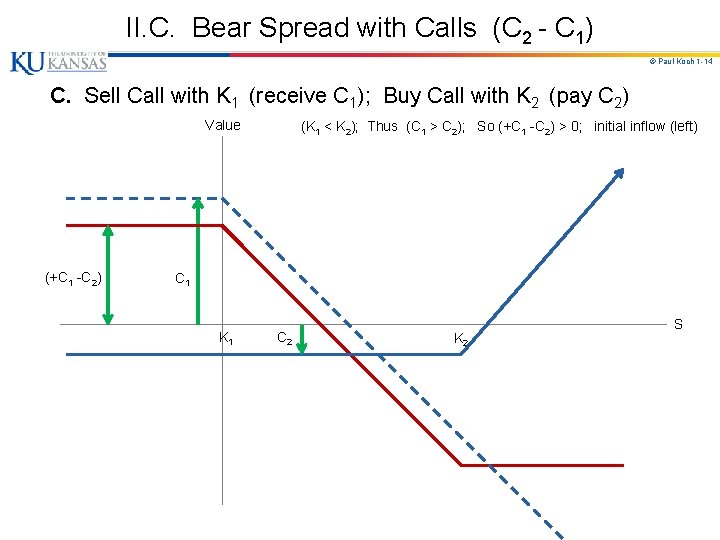 II. C. Bear Spread with Calls (C 2 - C 1) © Paul Koch