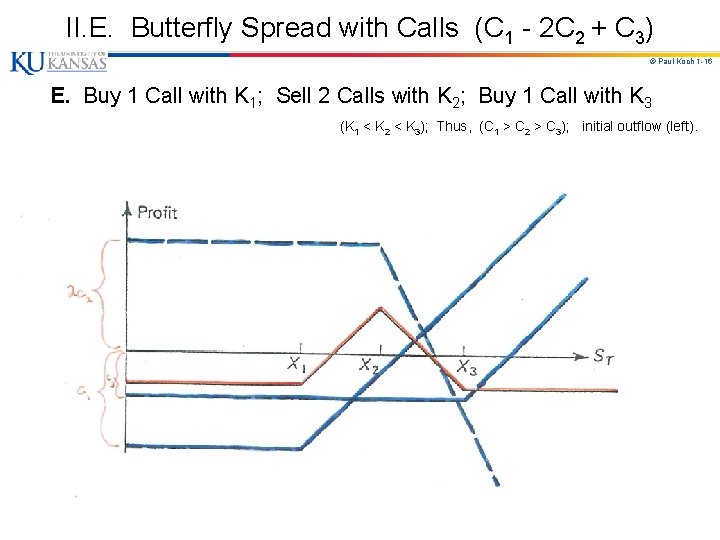 II. E. Butterfly Spread with Calls (C 1 - 2 C 2 + C