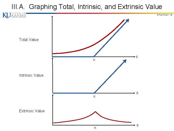 III. A. Graphing Total, Intrinsic, and Extrinsic Value © Paul Koch 1 -18 Total